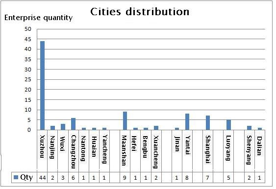Slewing bearing cities distribution توزيع الدوران الحاملة للمدن