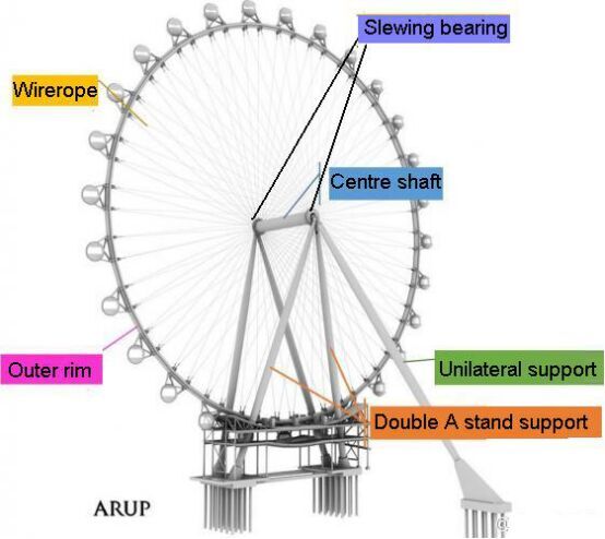 slewing bearing for Ferris wheel محمل منحدر لعجلة فيريس