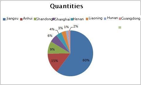 الدوران تحمل كميات