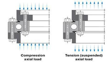 ورقة بيانات طلب الدوران ترتيبات تأثير الدوران محامل RING - TECHNICAL (TURNTABLE محامل)